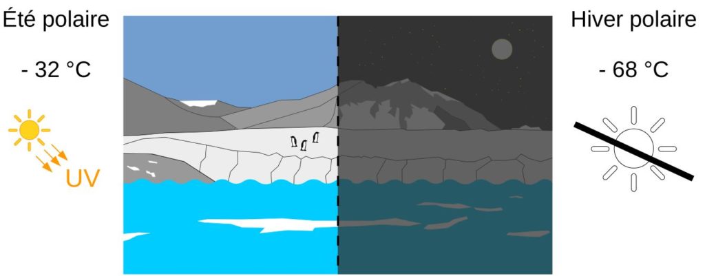 Stress rencontrés en Antarctique.