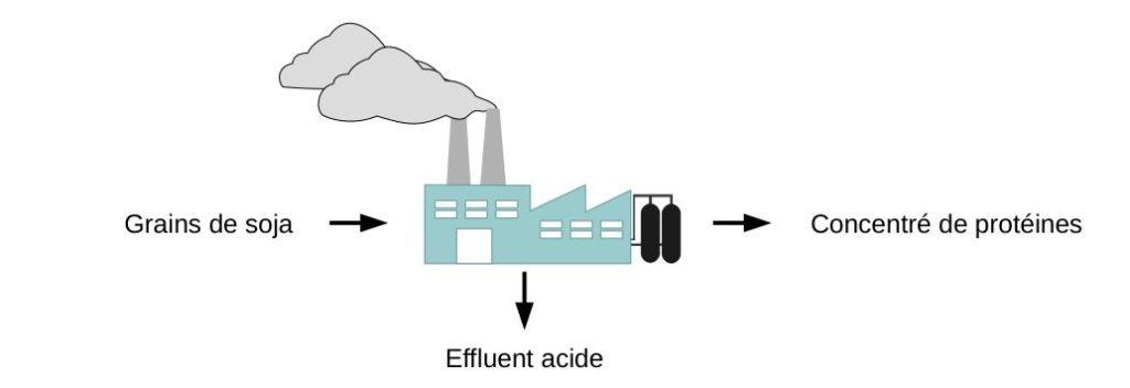 Obtention d'effluent acide lors de la production de concentré de protéines à partir de grains de soja.