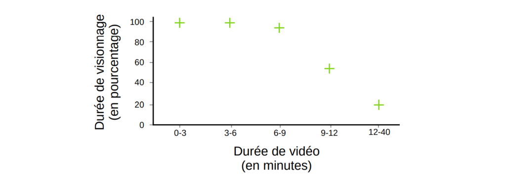 Comparaison de la durée de visionnage et de la durée des vidéos.