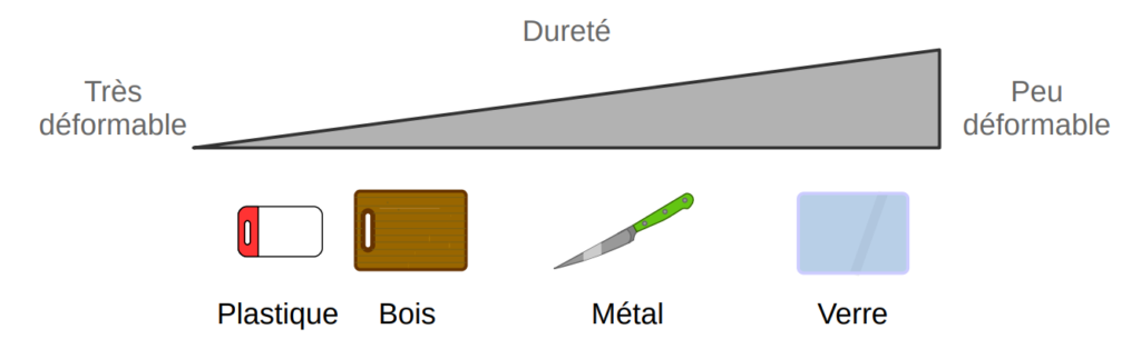 Échelle de dureté