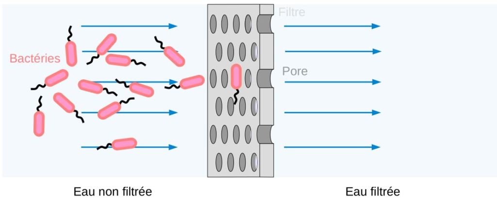 Schéma d'une filtration.