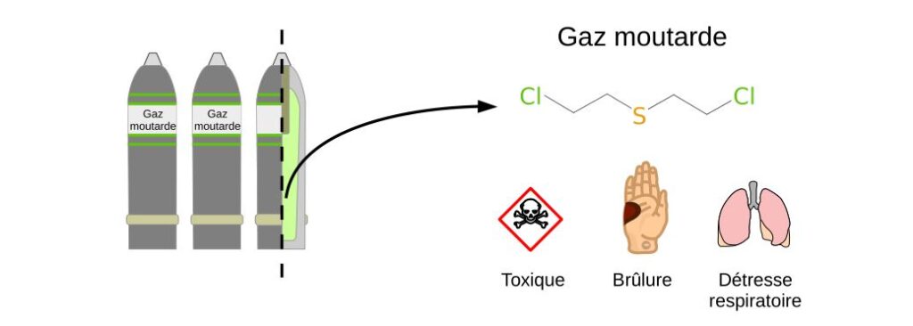 Schéma de la structure chimique du gaz moutarde.