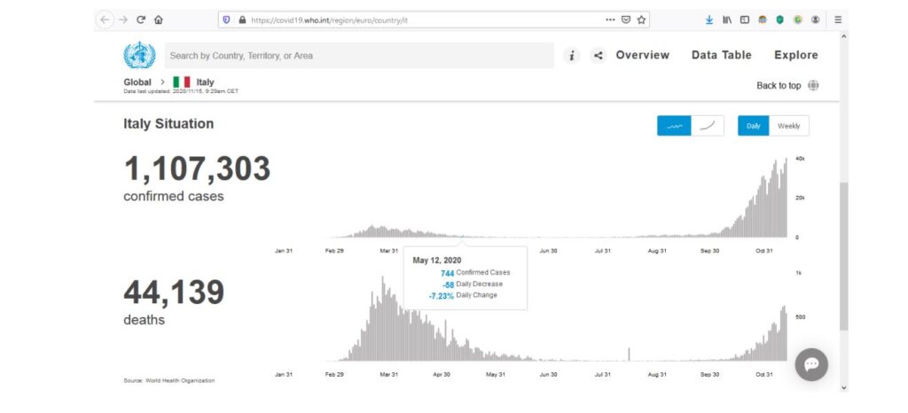 Capture d'écran du site internet de l'organisation mondiale de la santé représentant le nombre de personnes contaminées par le COVID19 en Italie.