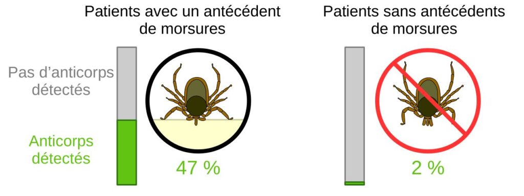 Résultats de l'étude