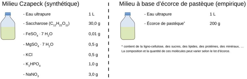 Comparaison d'un milieu synthétique et d'un milieu empirique.