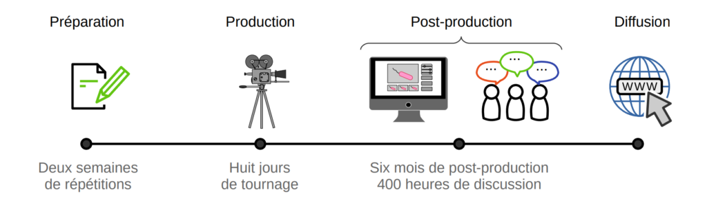 Schéma montrant la préparation des vidéos