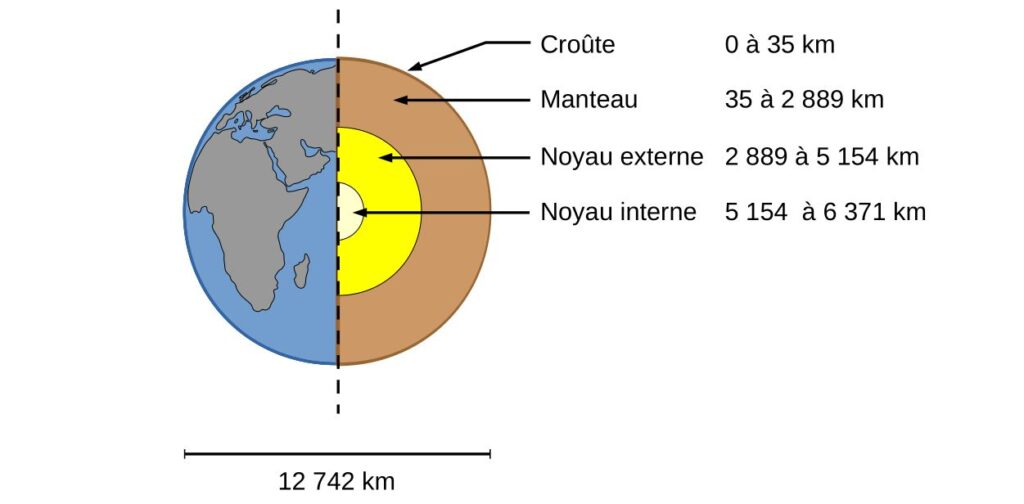 Schéma montrant les principales couches géologiques de la Terre