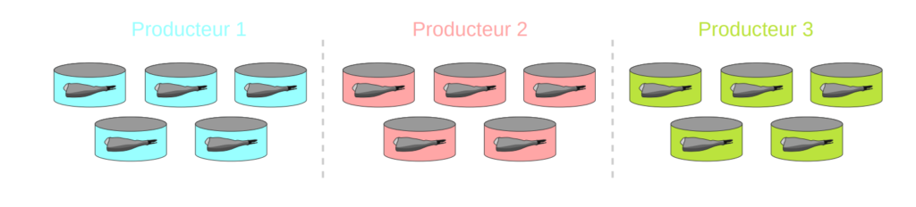 Échelle présentant les différents groupes de bactéries selon leur tolérance au sel.